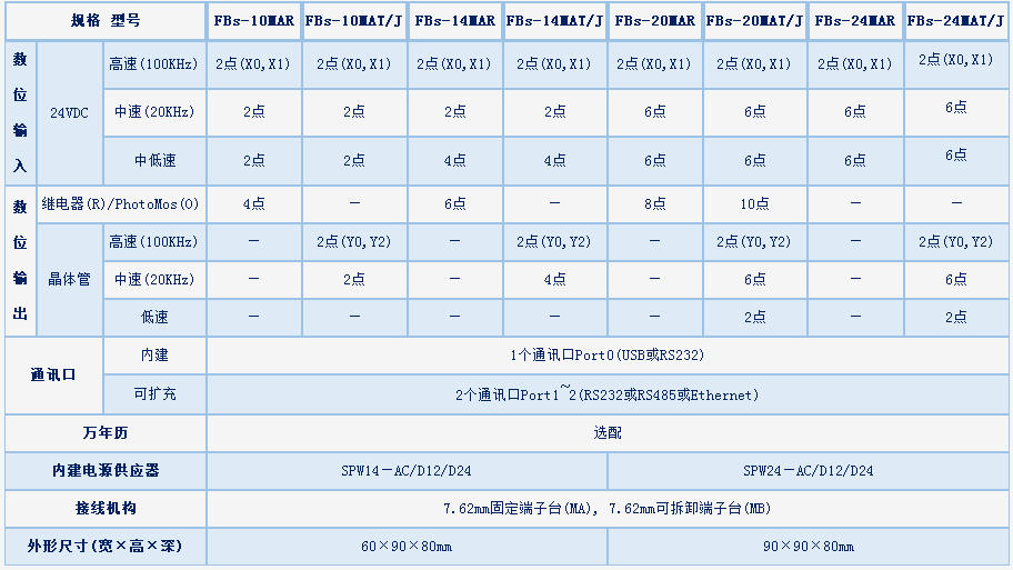 永宏FBs系列PLC規格