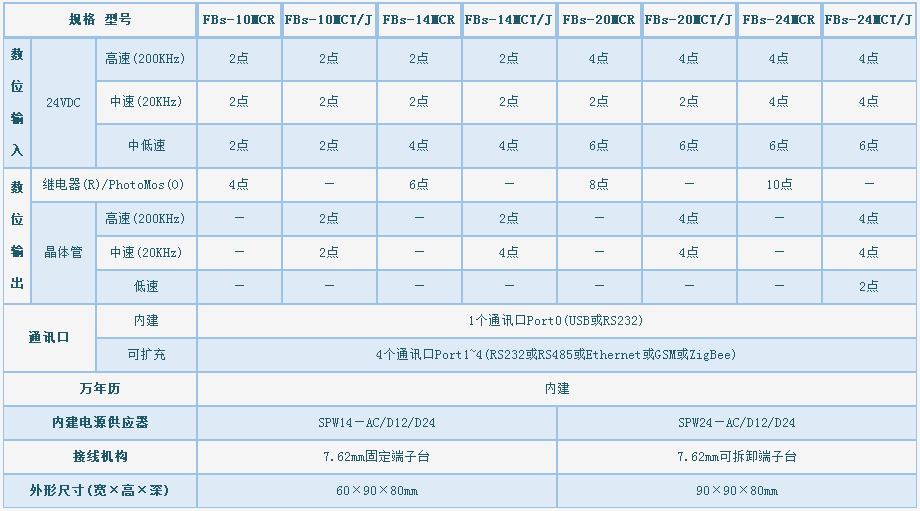 河北永宏MC系列PLC規格