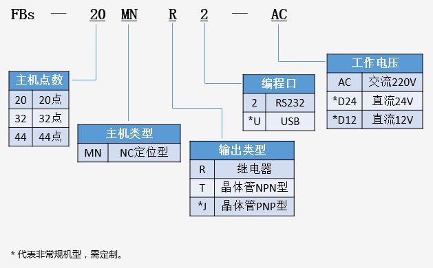 石家莊永宏PLC選型